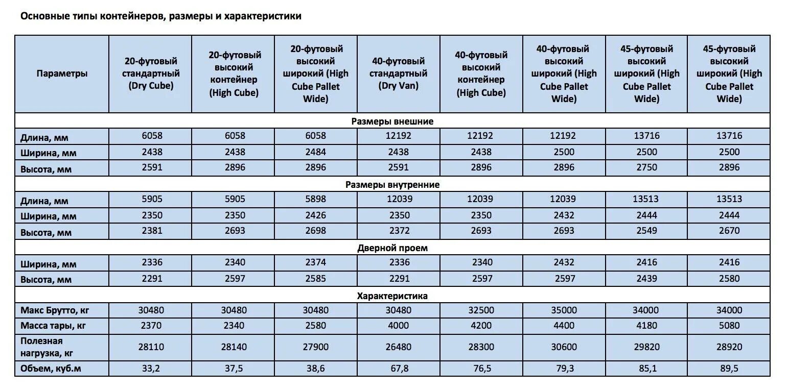 Сколько минут загрузка. Грузоподъемность 40 футового контейнера. Максимальная грузоподъемность 20 футового контейнера. Внутренняя ширина 20 футового контейнера. Внутренние Размеры 40 футового контейнера.