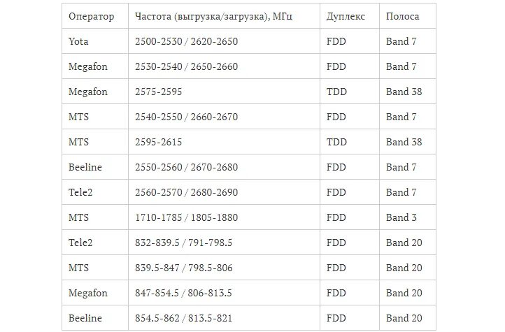 300 оператор связи. Диапазон сотовой связи 4g LTE. Band сотовой связи частоты. Частотные диапазоны 4g LTE российских операторов связи. Частоты сотовой связи 3g, 4g/LTE.