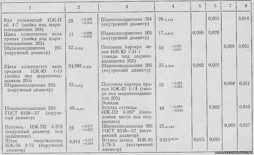 Сколько масла юпитер. Таблица подшипников ИЖ Планета 5. Диаметр вала КПП ИЖ Планета 5. Подшипники ИЖ Планета 5 таблица. Диаметр коленвала ИЖ Планета 5.