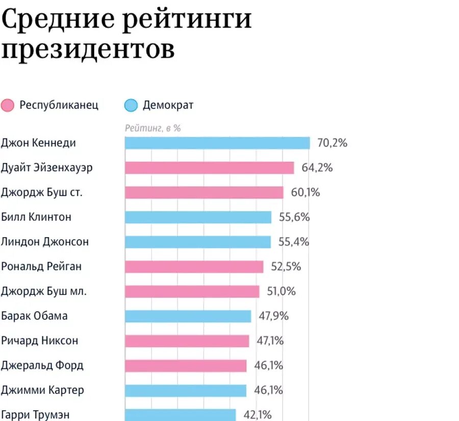 Рейтинг президентов. Рейтинг президентов США. Рейтинги президентов стран.