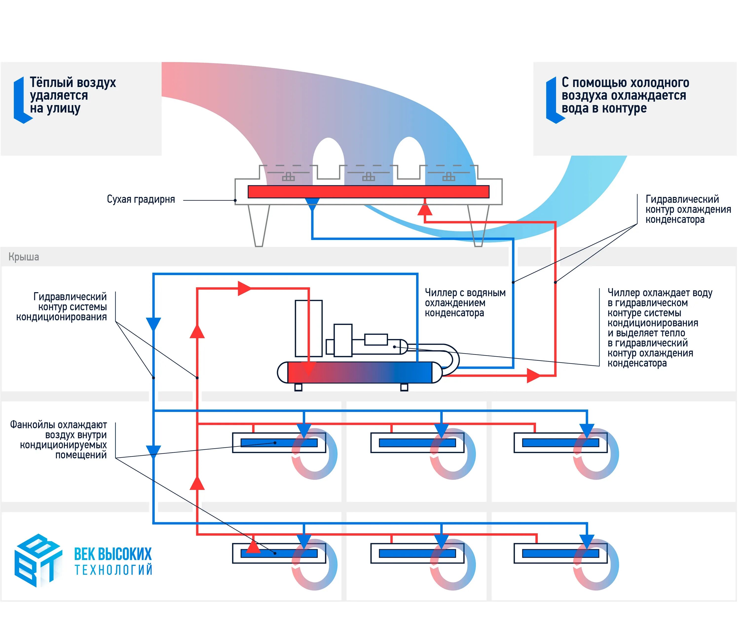 Охладитель принцип работы. Сухая градирня с теплообменником. Сухой охладитель Carrier. Схема чиллер сухая градирня фанкойлы. Сухой охладитель принцип работы.