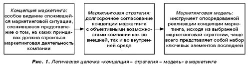 Согласно модели маркетинга по в камакуре