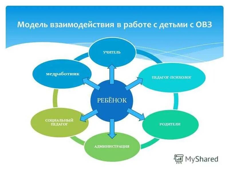 Модель работы учителя. Модель работы социального педагога. модели взаимодействия педагога с детьми. взаимодействие специалистов с семьей ребенка с овз. взаимодействие образование.