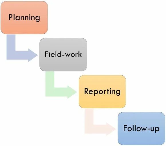 Internal meaning. Internal audit. stages of audit. audit steps. the audit process.