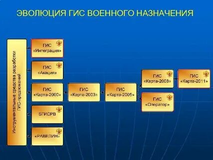 Гис интеграция