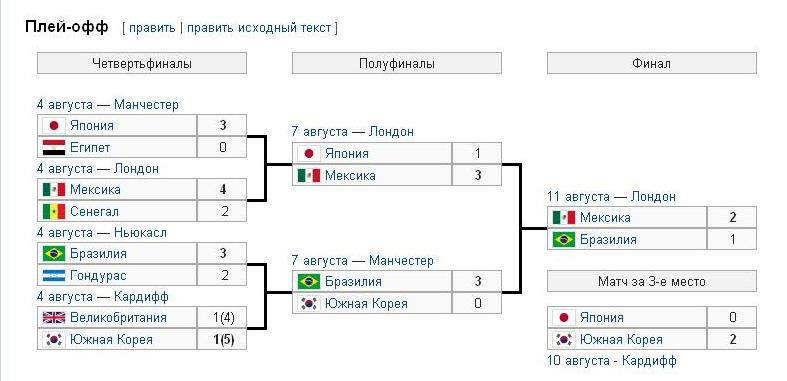 1/8 Плей офф схема. Евро 2020 сетка плей офф. Евро 2008 таблица плей-офф футбол. ЧМ 2014 сетка плей офф. Правила игры в плей офф