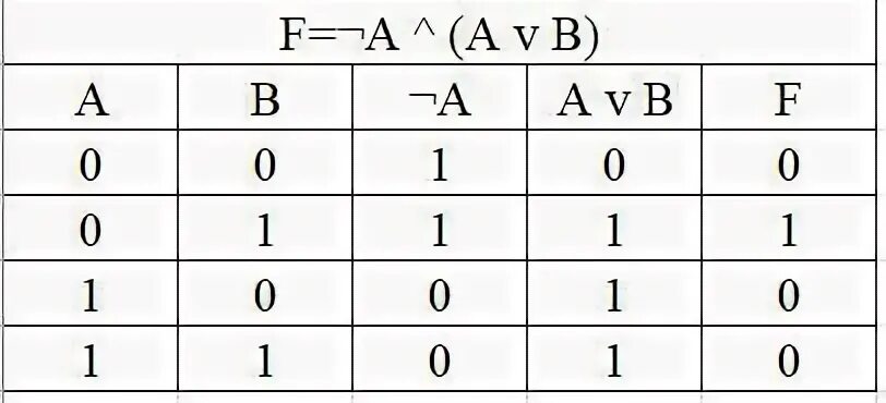 Avb av b. Таблица истинности с 3 переменными. Таблица истинности три полоски. Постройте таблицы истинности для следующих выражений: 1) x∧y∧z;.