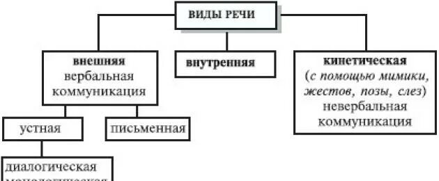 Виды речи внешняя внутренняя. Классификация речи в психологии. Виды речи схема. Речь схема по психологии. Классификация видов речи в психологии.