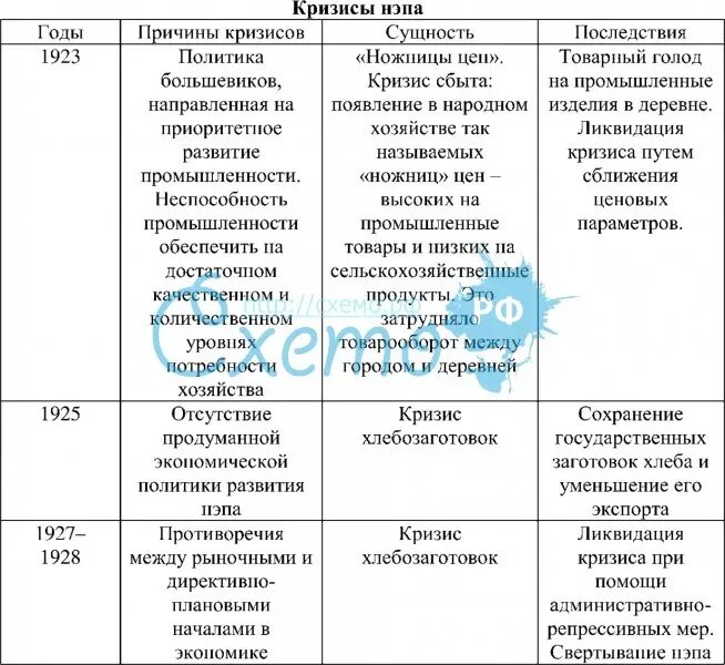 Последствия экономической политики большевиков. Три кризиса НЭПА таблица. Кризисы НЭПА. Причины кризиса НЭПА. Кризисы НЭПА таблица и их причины.