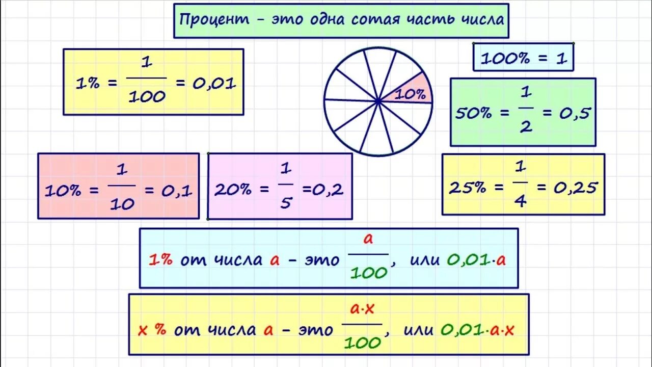 Проценты шпаргалка. Процент от числа теория. Математические проценты. Шпаргалка по математике проценты.