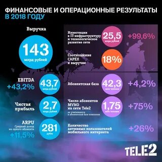 Сколько абонентов у теле2