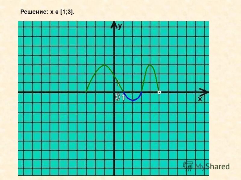 Графики простейших элементарных функций. Определение d y. Область определения и множество значений функции. Определение d y. Определение d y.
