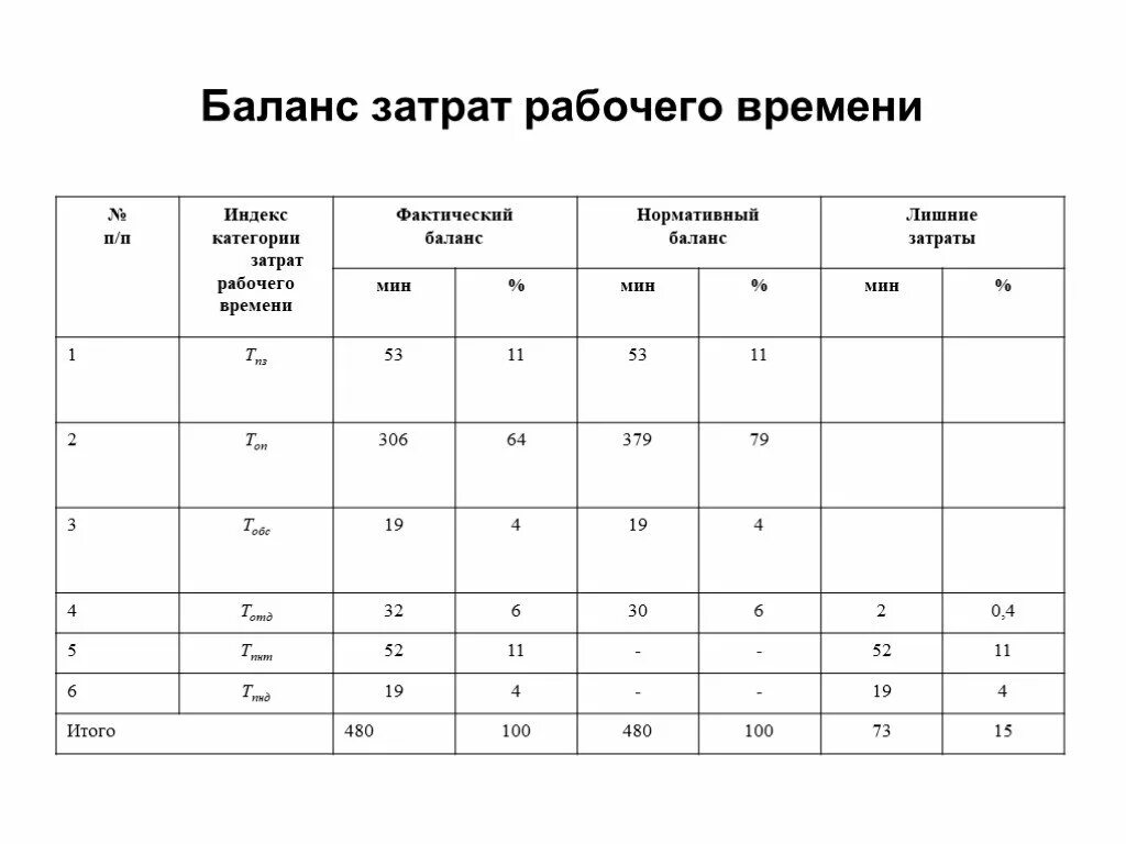 Модель время затраты. Индексация затрат рабочего времени. Индексы затрат рабочего времени таблица. Баланс затрат рабочего времени. Индекс затрат рабочего времени формула.