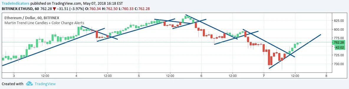 Курс ftm. Диаграмма TRADINGVIEW. Лучшие индикаторы TRADINGVIEW. Тепловая диаграмма TRADINGVIEW. Индикатор стакана TRADINGVIEW.