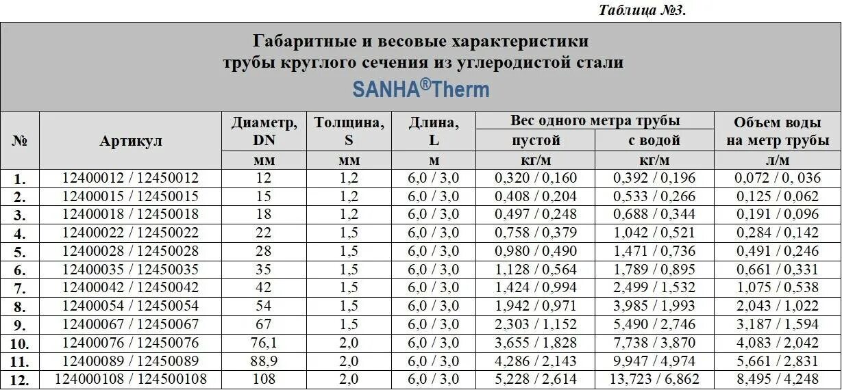 Объём воды в трубе таблица метал. Объем воды в стальной трубе таблица. Объем трубы 25 мм полипропилен калькулятор. Объем воды в 1 метре 3/4 трубы. Количество вод 27