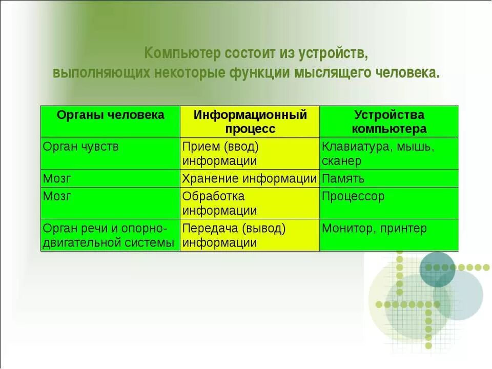 Некоторые функции могут быть. Компьютер состоит из устройств выполняющих. Компьютер состоит из устройств выполняющих некоторые функции. Аналогия между человеком и компьютером таблица. Устройство выполняющее функцию человека.