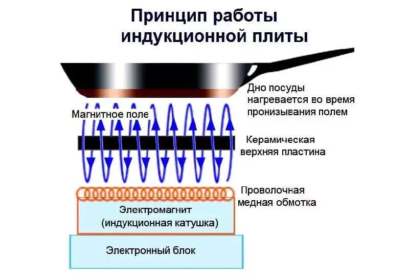 Индукционные принципы. Индукционная панель принцип работы схема. Как работает индукционная плита физика. Индукционная плита принцип работы. Как работает индукционная варочная панель принцип работы.