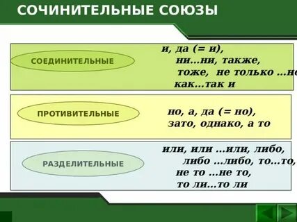 Схема виды сочинительных союзов