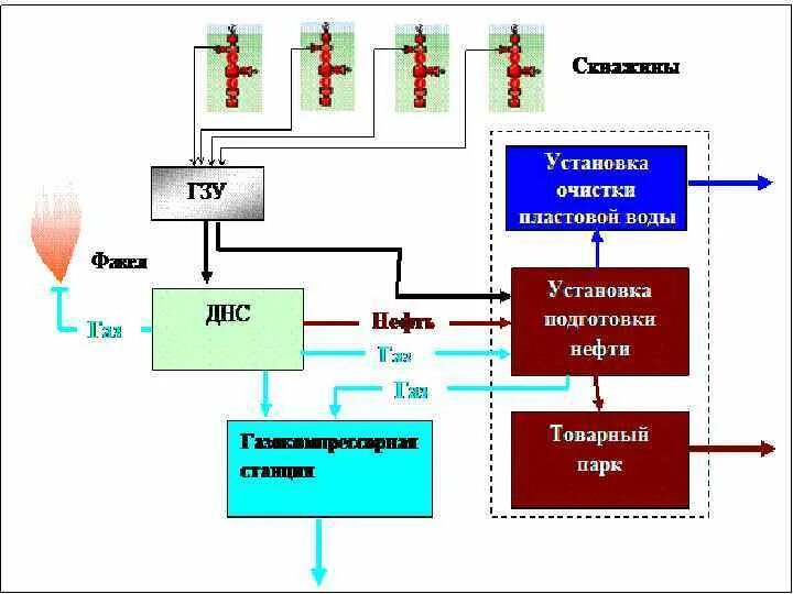 Технологическая схема кустовой площадки нефтяных скважин. Схема месторождения нефти. Добыча нефти схема. Схема сбора и подготовки нефти и газа.