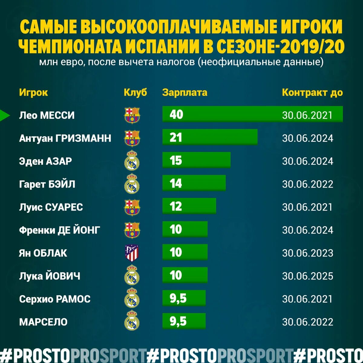 Топ 10 самых высокооплачиваемых. Высокооплачиваемые футболисты. топ зарплат футболистов. зарплата футболистов. зарплаты футболистов 2025.