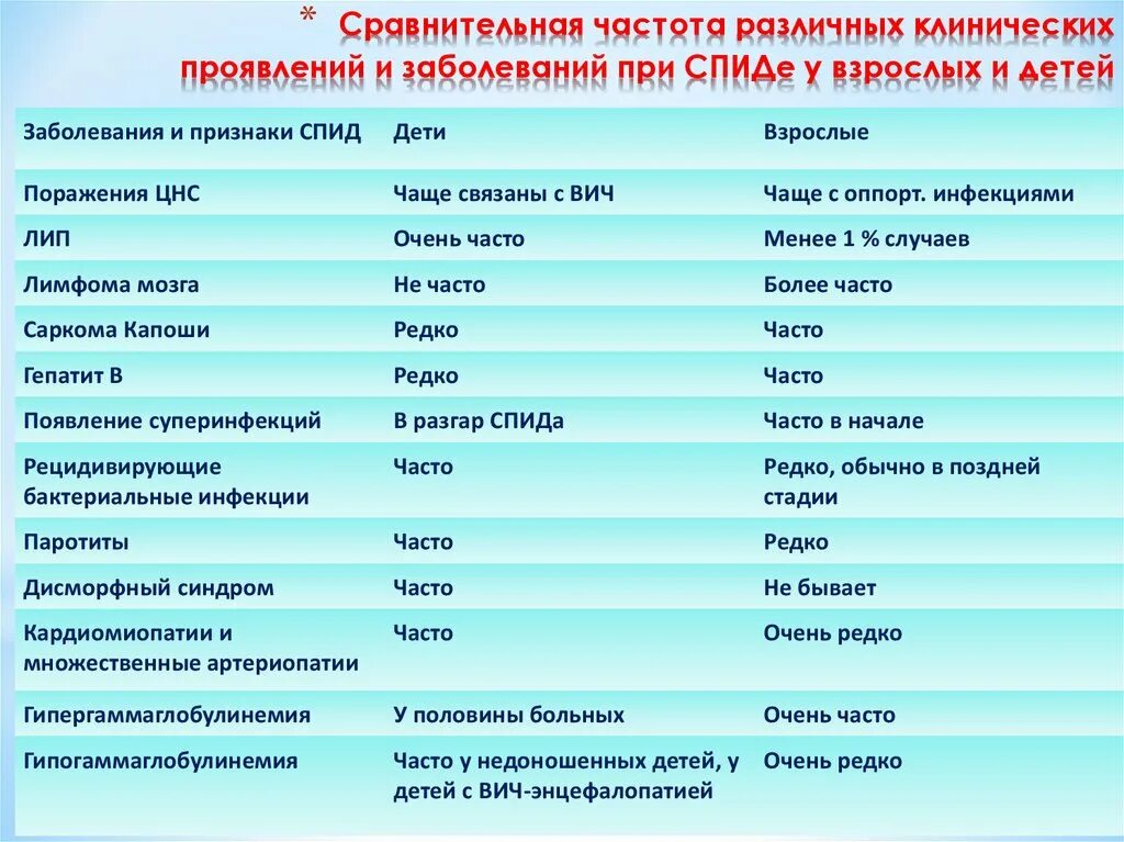 Клинические проявления ВИЧ-инфекции. Клинические признаки СПИДА.