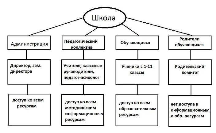 Информационная модель школы. Структурная модель предметной области библиотека. Структурная модель библиотеки Информатика 11 класс. Информационная модель школа. Информационные модели таблица.