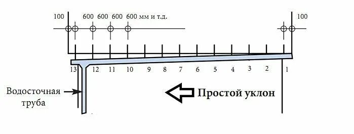 Угол наклона водосточного желоба на 1 метр. Уклон желоба водосточной системы. Угол наклона водостока на 1 метр желоба. Наклон желоба водостока на 1 метр. Уклон водосточного желоба на 1 метр.