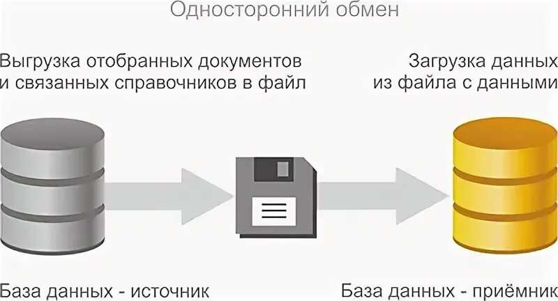 Универсальный обмен