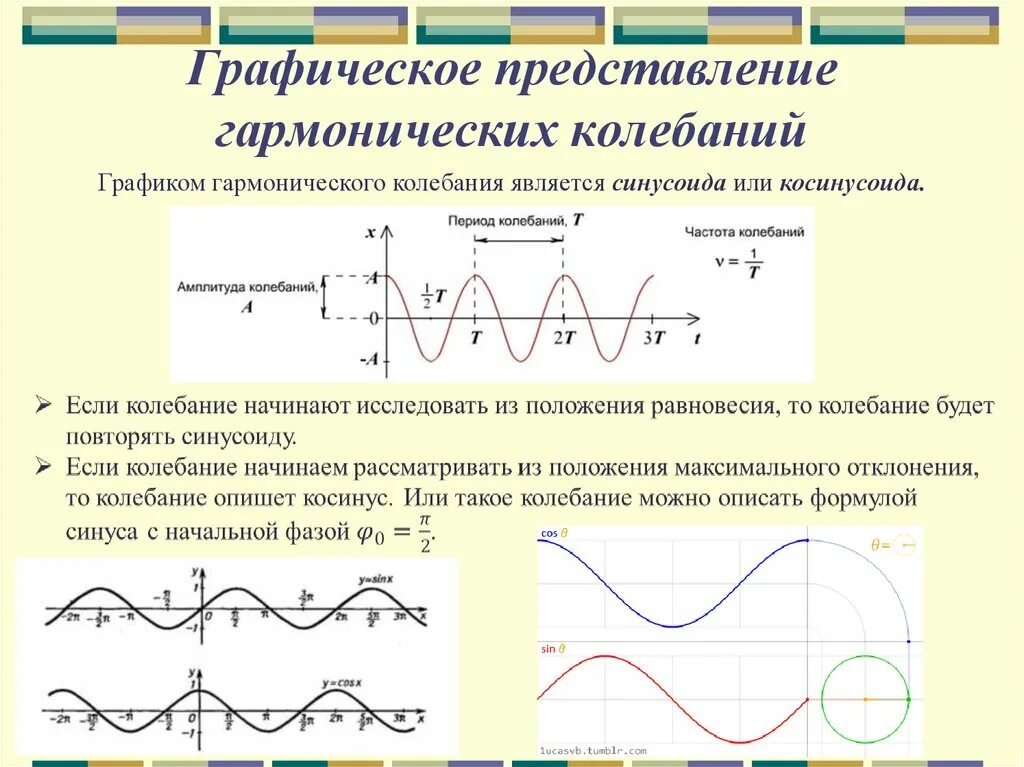 Период синусоидальных колебаний. Графическое представление гармоничных колебаний. Гармонические колебания косинусоида. Гармонические колебания графики гармонических колебаний. Гармонические колебания синусоида формула.