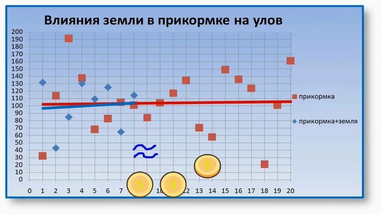 Влияние атмосферного давления на клев. Идеальное давление для рыбалки. Давление для ловли рыбы. Фазы Луны влияющие на клев рыбы. Клев на человека