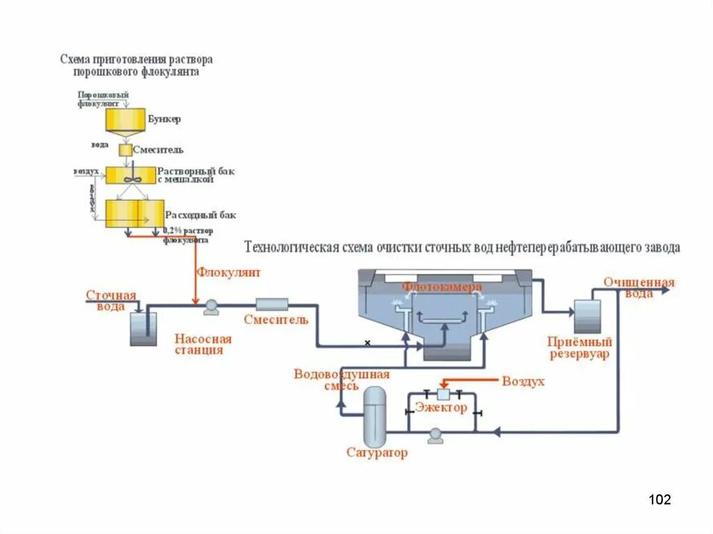 Технологический процесс очистки воды. Технологическая схема очистки сточных вод от нефтепродуктов. Технологическая схема очистных сооружений сточных вод. Схема очистки сточных вод НПЗ. Технологическая схема очистки сточных вод НПЗ.