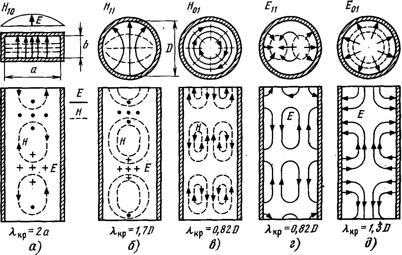 Типы резонаторов. Структура поля волн h11 и e01 в круглом волноводе. Структура волны h11 в круглом волноводе. Структура поля h11 в круглом волноводе. Волна h01 в круглом волноводе.