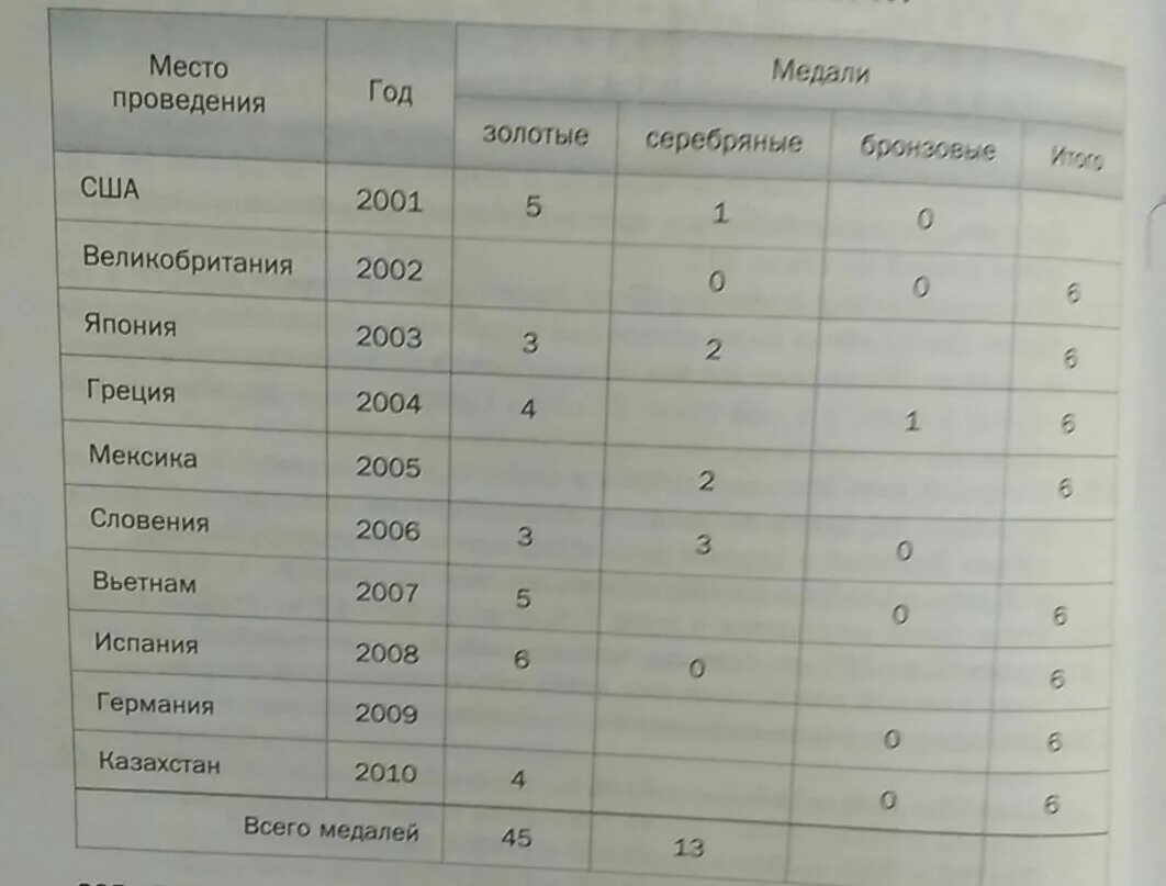 Заполните имеющиеся