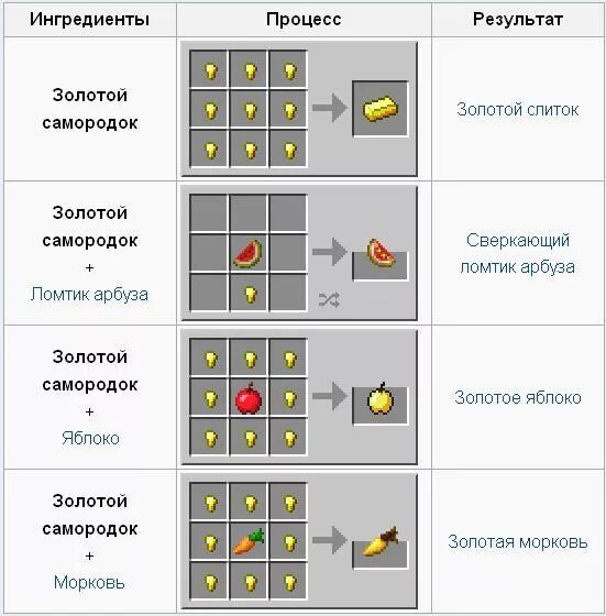 Как сделать золото в майнкрафте