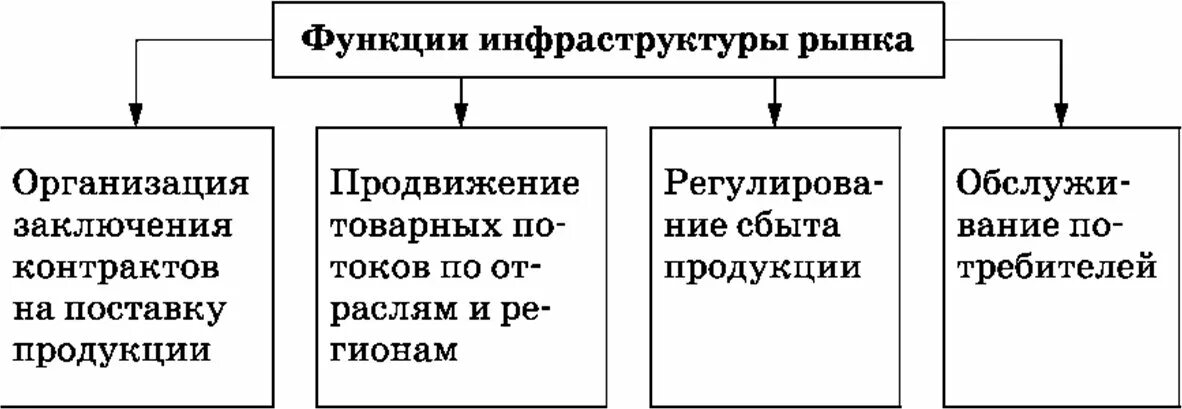 Инфраструктура является элементом. Функции инфраструктуры рынка. функции рыночной инфраструктуры. инфраструктура рынка и ее функции. функции инструктуры рынка.