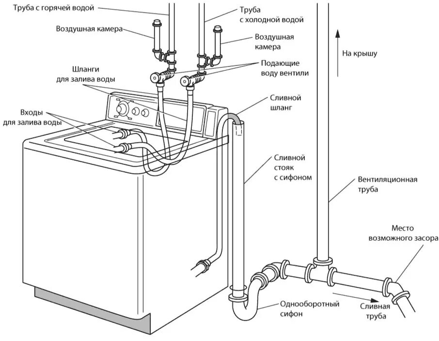 Схема соединения стиральной машины. Схема подключения воды к стиральной машине. Схема установки стиральной машины. Подвод воды для стиральной машины схема подключения. Стиральная машина с горячей водой