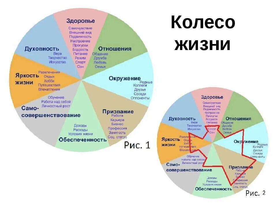 Сферы жизни человека. Карта целей жизни. Колесо жизни человека. Сферы жизни схема. Желать насколько