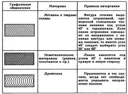 Какая линия чертежа применяется для штриховки