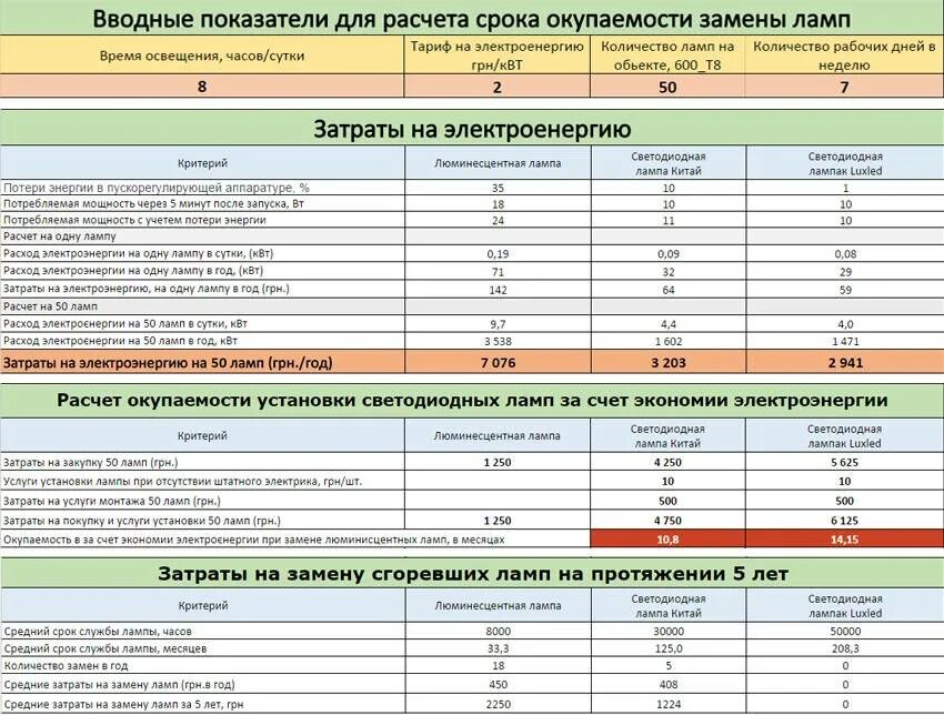 Масса 1 квт час. Нормы потребления электроэнергии приборами таблица. Таблица для учета расхода электроэнергии в квартире. Затраты на потребляемую электроэнергию. Подсчитайте затраты на электроэнергию.