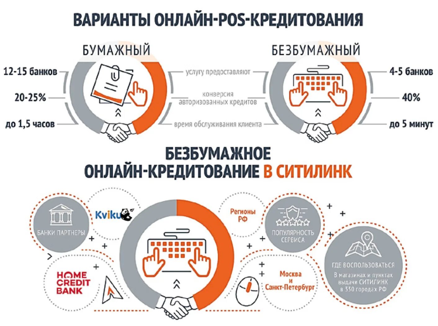 Кредит точка ру. POS кредит. Схема POS кредитования. Кредитование покупателей. POS кредитование интернет магазины.