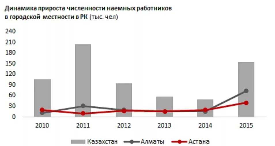 Численность алматы 2024. Рынок труда в Казахстане. Астана численность населения. Численность Алматы и Астана. Алматы население