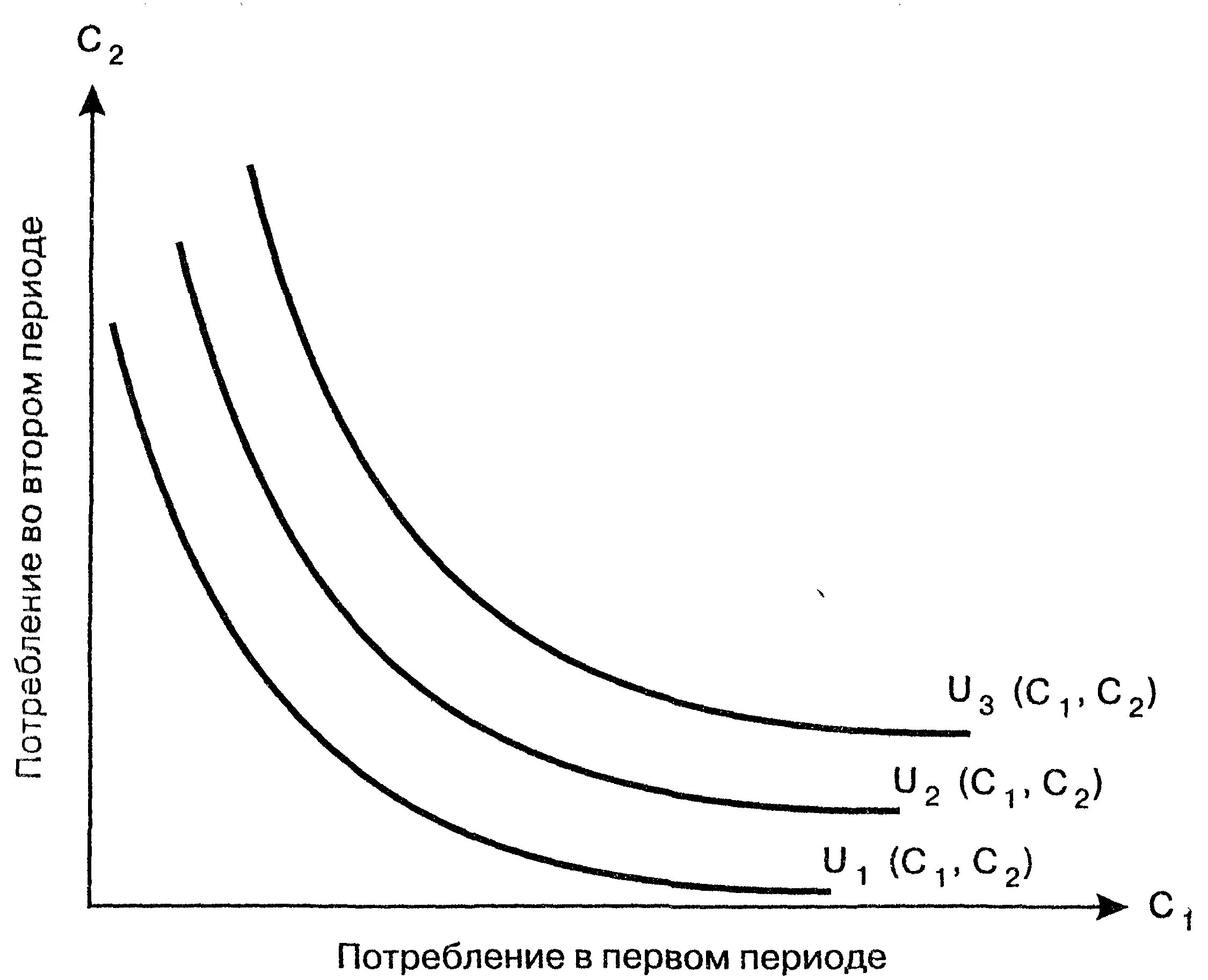 Модель межвременного потребительского выбора и Фишера. Модель межвременного потребительского выбора. Кривая безразличия. Кривая безразличия и бюджетное ограничение.