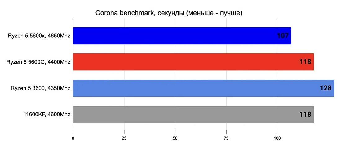 Ryzen 5600 частота. АМД 5 5600 G. Ryzen 5 5600g. AMD Ryzen 5 5600g Box. 5600g vs 5600x.