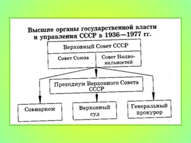 Как изменилась система высших органов. Схема высших органов власти СССР. Структура органов власти СССР схема. Схема управления СССР К 1964 году. Схема управления СССР 1920-1930.