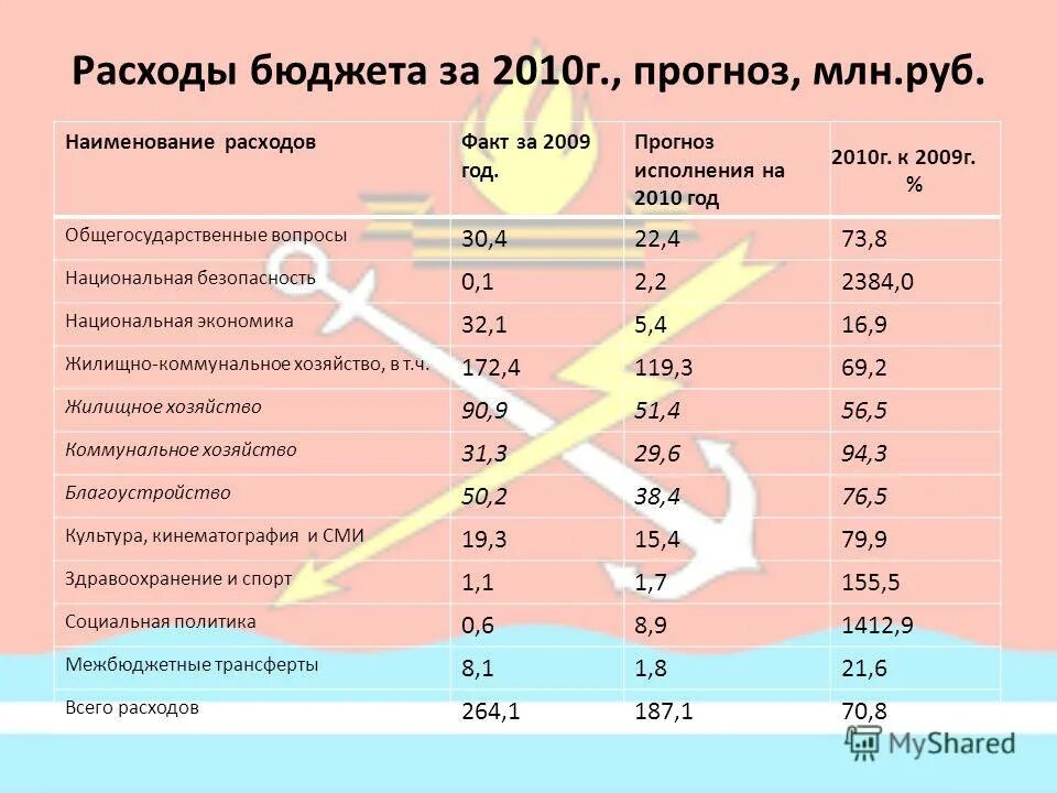 Исполнение бюджета таблица. Прогноз исполнения бюджета. Исполнение бюджета организуется на основе. Доходы бюджета по уровням. Прогноз исполнения бюджета.