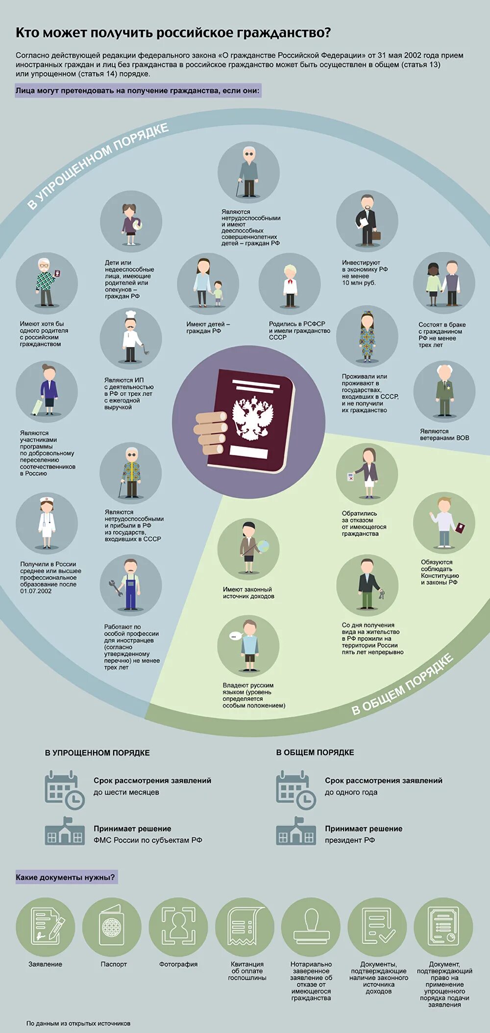 Что нужно чтобы получить российское. Кто может получить российское гражданство. Получение гражданства России. Инфографика гражданство РФ.