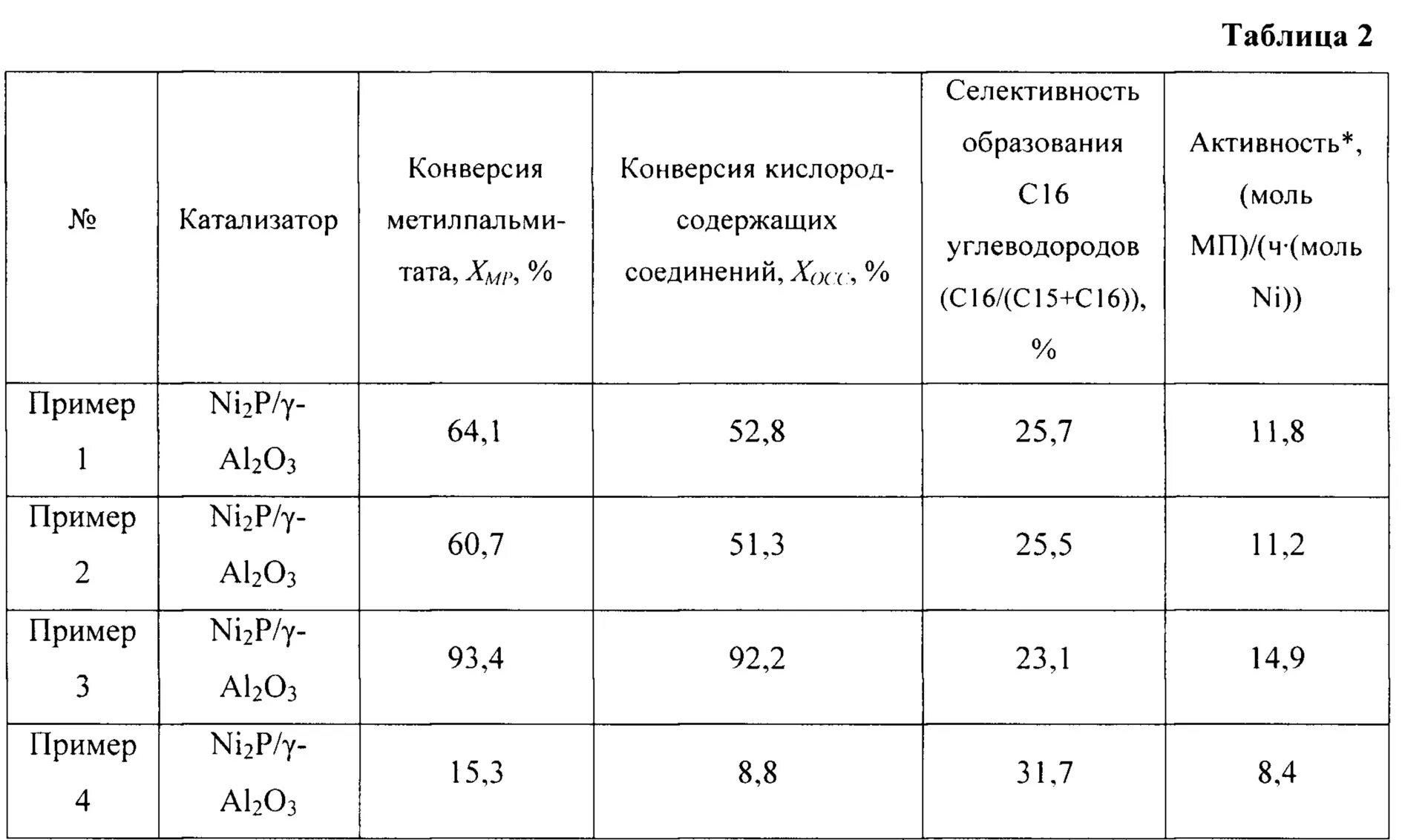 Металлы содержащиеся в катализаторе