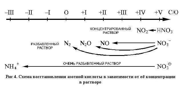 Схема процесса восстановления азота