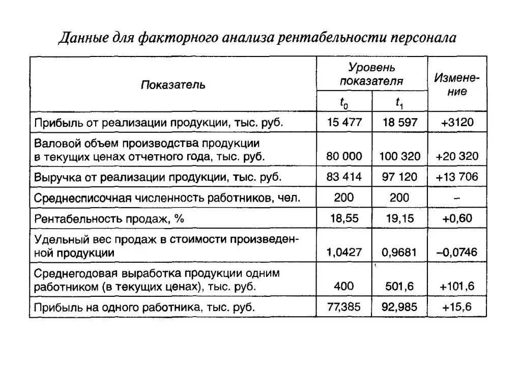 Анализ использования c. Анализ использования персонала предприятия и фонд оплаты труда. Анализ использования персонала предприятия. Анализ использования фонда заработной платы. Анализ использования персонала предприятия и фонда заработной платы.