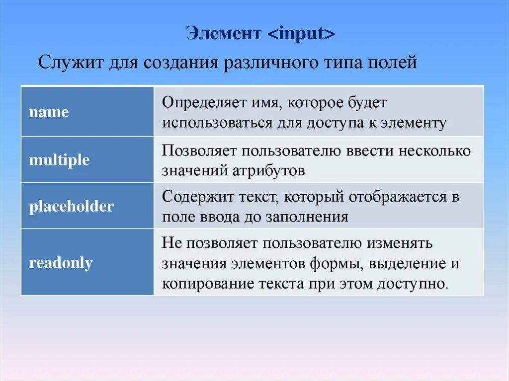 Форма элементы найти. Типы элементы формы. Form виды полей. Сравнивающий элемент служит для. Типы полей ввода.